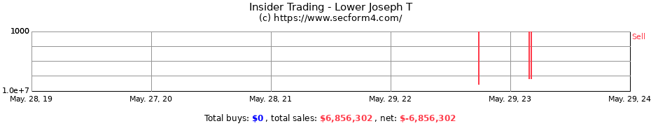 Insider Trading Transactions for Lower Joseph T