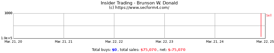 Insider Trading Transactions for Brunson W. Donald