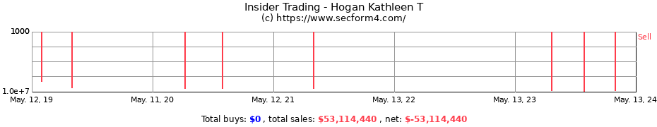 Insider Trading Transactions for Hogan Kathleen T