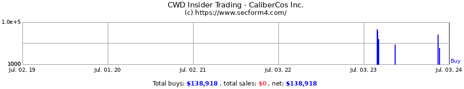Insider Trading Transactions for CaliberCos Inc.