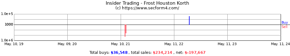 Insider Trading Transactions for Frost Houston Korth