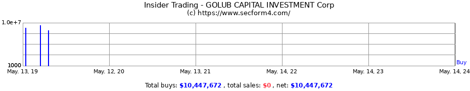 Insider Trading Transactions for GOLUB CAPITAL INVESTMENT Corp