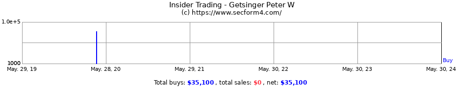 Insider Trading Transactions for Getsinger Peter W
