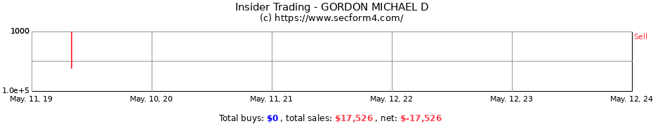 Insider Trading Transactions for GORDON MICHAEL D