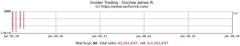 Insider Trading Transactions for Gochee James R.