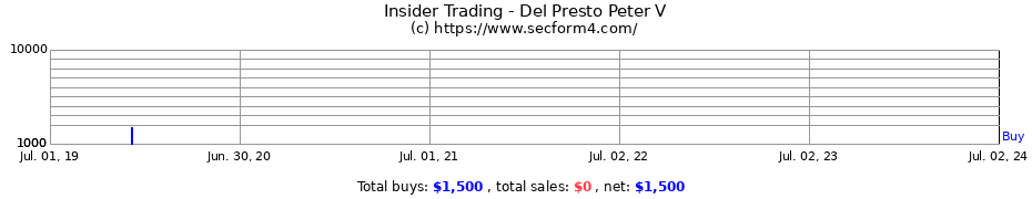 Insider Trading Transactions for Del Presto Peter V