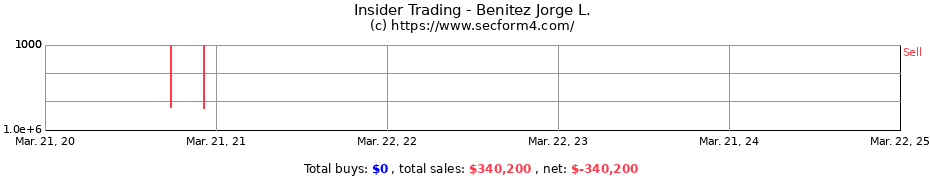 Insider Trading Transactions for Benitez Jorge L.