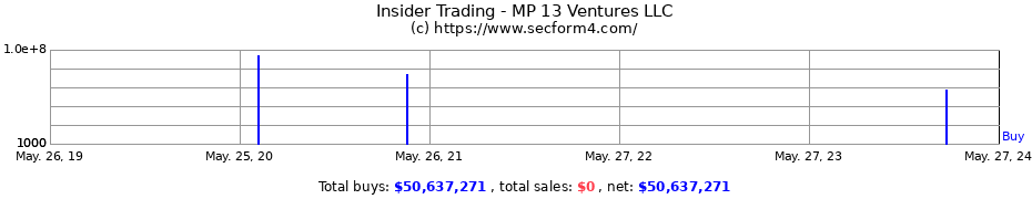 Insider Trading Transactions for MP 13 Ventures LLC