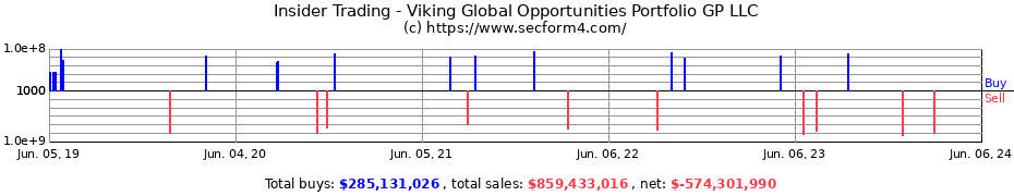 Insider Trading Transactions for Viking Global Opportunities Portfolio GP LLC