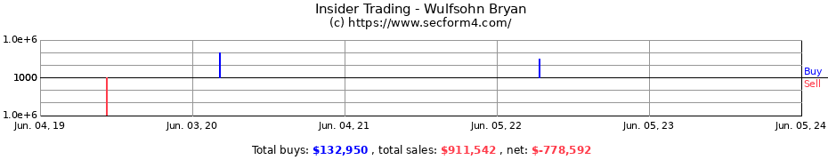 Insider Trading Transactions for Wulfsohn Bryan