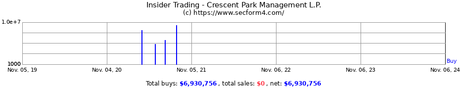 Insider Trading Transactions for Crescent Park Management L.P.