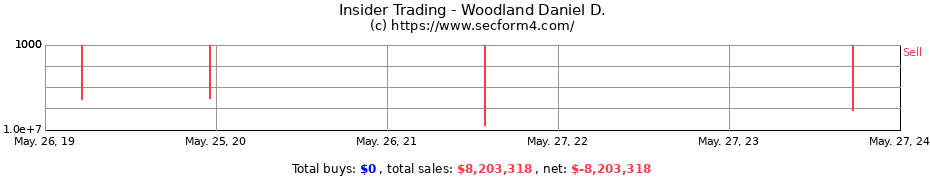 Insider Trading Transactions for Woodland Daniel D.