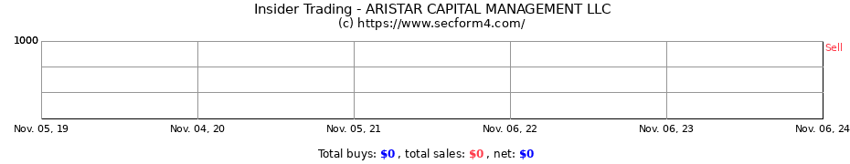 Insider Trading Transactions for ARISTAR CAPITAL MANAGEMENT LLC