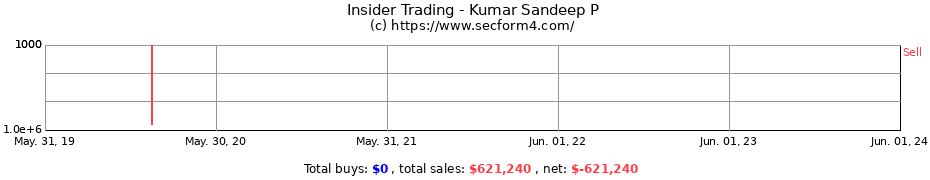 Insider Trading Transactions for Kumar Sandeep P