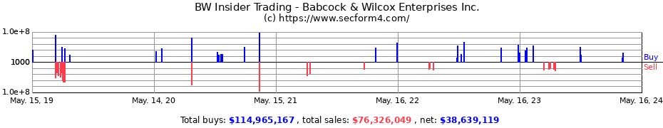 Insider Trading Transactions for Babcock & Wilcox Enterprises Inc.