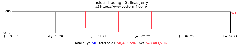 Insider Trading Transactions for Salinas Jerry