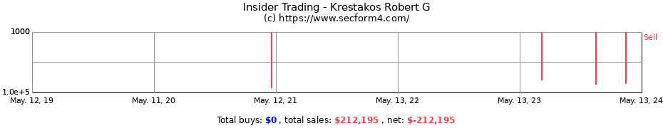 Insider Trading Transactions for Krestakos Robert G