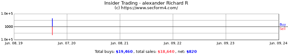 Insider Trading Transactions for alexander Richard R