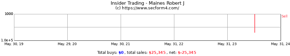 Insider Trading Transactions for Maines Robert J