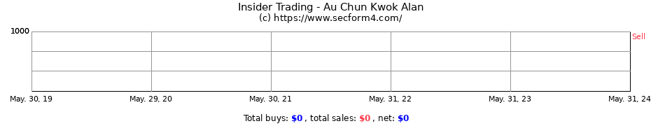 Insider Trading Transactions for Au Chun Kwok Alan