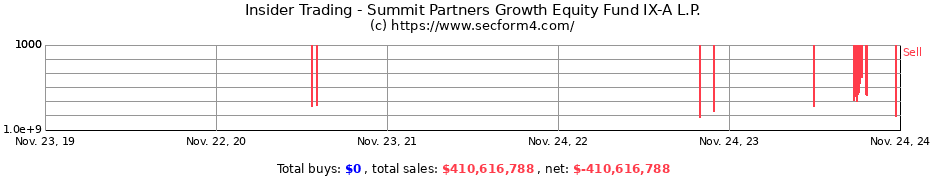 Insider Trading Transactions for Summit Partners Growth Equity Fund IX-A L.P.