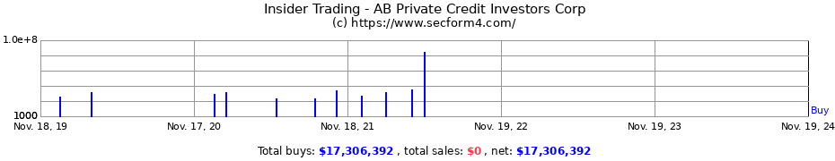 Insider Trading Transactions for AB Private Credit Investors Corp