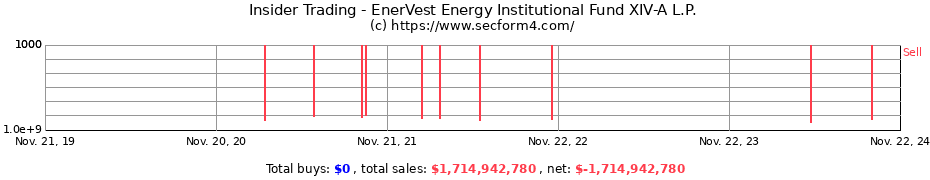 Insider Trading Transactions for EnerVest Energy Institutional Fund XIV-A L.P.