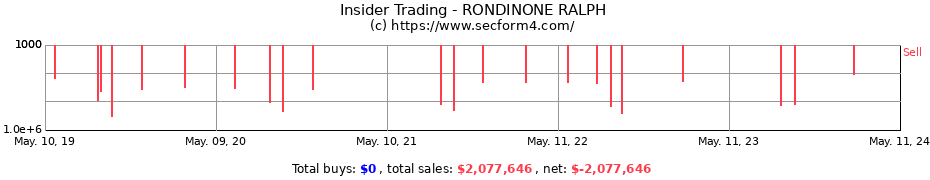 Insider Trading Transactions for RONDINONE RALPH