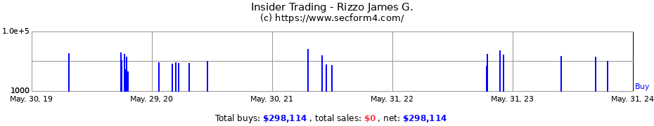 Insider Trading Transactions for Rizzo James G.