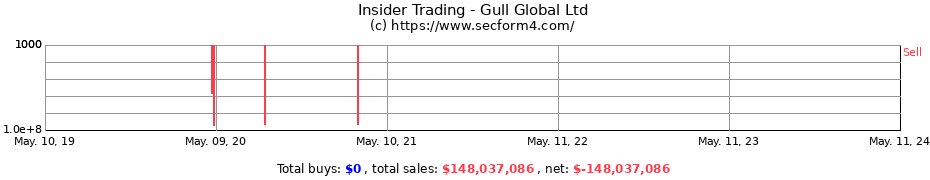 Insider Trading Transactions for Gull Global Ltd