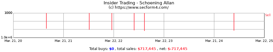 Insider Trading Transactions for Schoening Allan