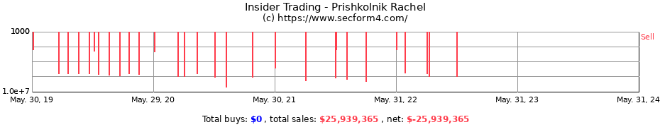 Insider Trading Transactions for Prishkolnik Rachel