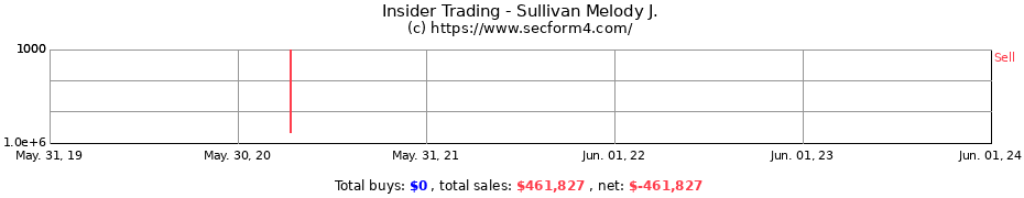 Insider Trading Transactions for Sullivan Melody J.