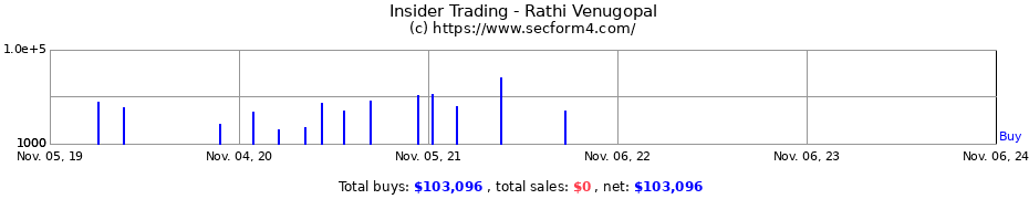 Insider Trading Transactions for Rathi Venugopal