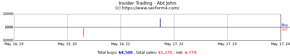 Insider Trading Transactions for Abt John