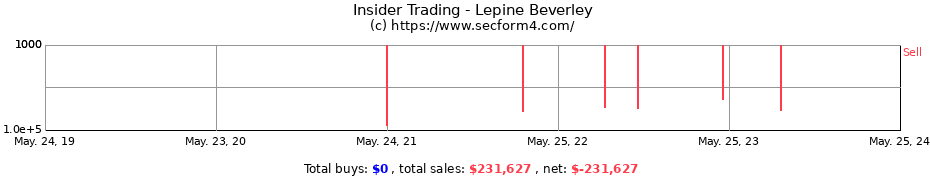 Insider Trading Transactions for Lepine Beverley