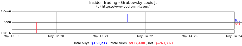 Insider Trading Transactions for Grabowsky Louis J.