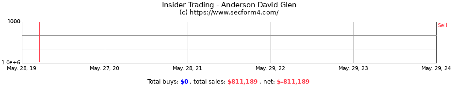 Insider Trading Transactions for Anderson David Glen