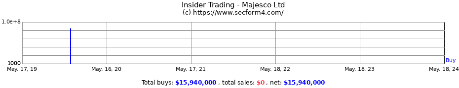 Insider Trading Transactions for Majesco Ltd