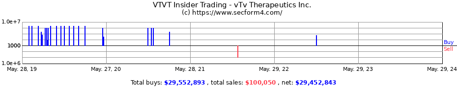 Insider Trading Transactions for vTv Therapeutics Inc.