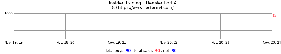 Insider Trading Transactions for Hensler Lori A