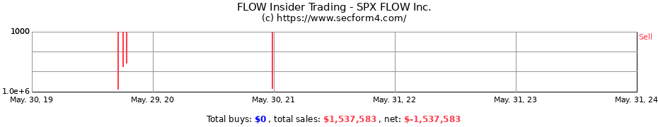 Insider Trading Transactions for SPX FLOW Inc.