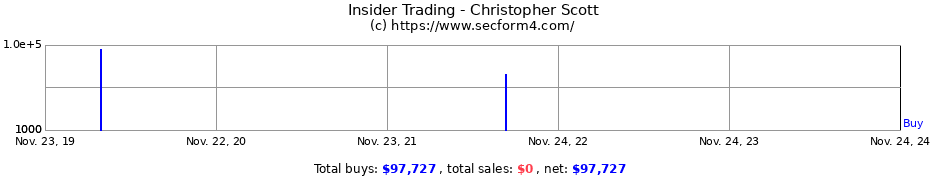 Insider Trading Transactions for Christopher Scott