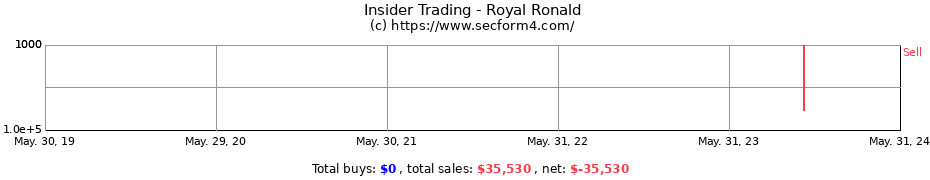 Insider Trading Transactions for Royal Ronald