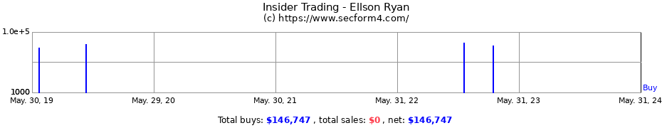Insider Trading Transactions for Ellson Ryan