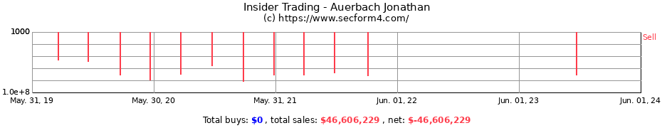 Insider Trading Transactions for Auerbach Jonathan