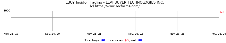 Insider Trading Transactions for LEAFBUYER TECHNOLOGIES INC.