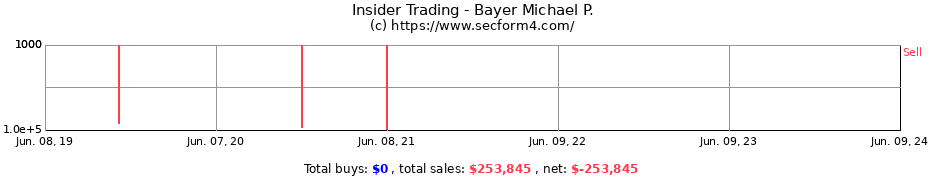 Insider Trading Transactions for Bayer Michael P.