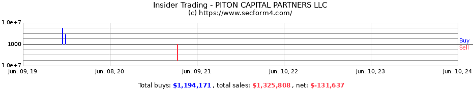 Insider Trading Transactions for PITON CAPITAL PARTNERS LLC