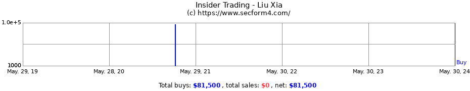 Insider Trading Transactions for Liu Xia